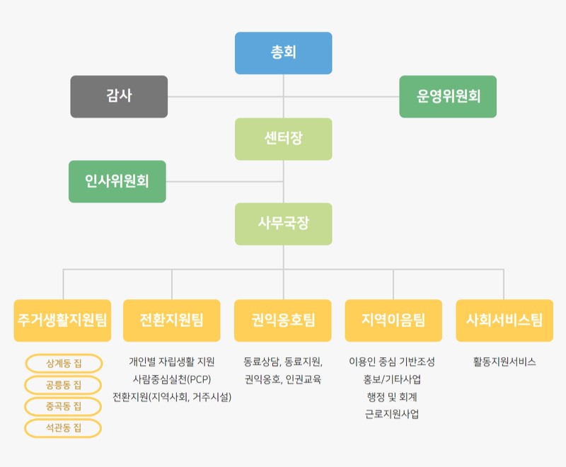 조직도